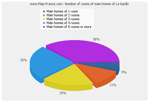 Number of rooms of main homes of La Gacilly